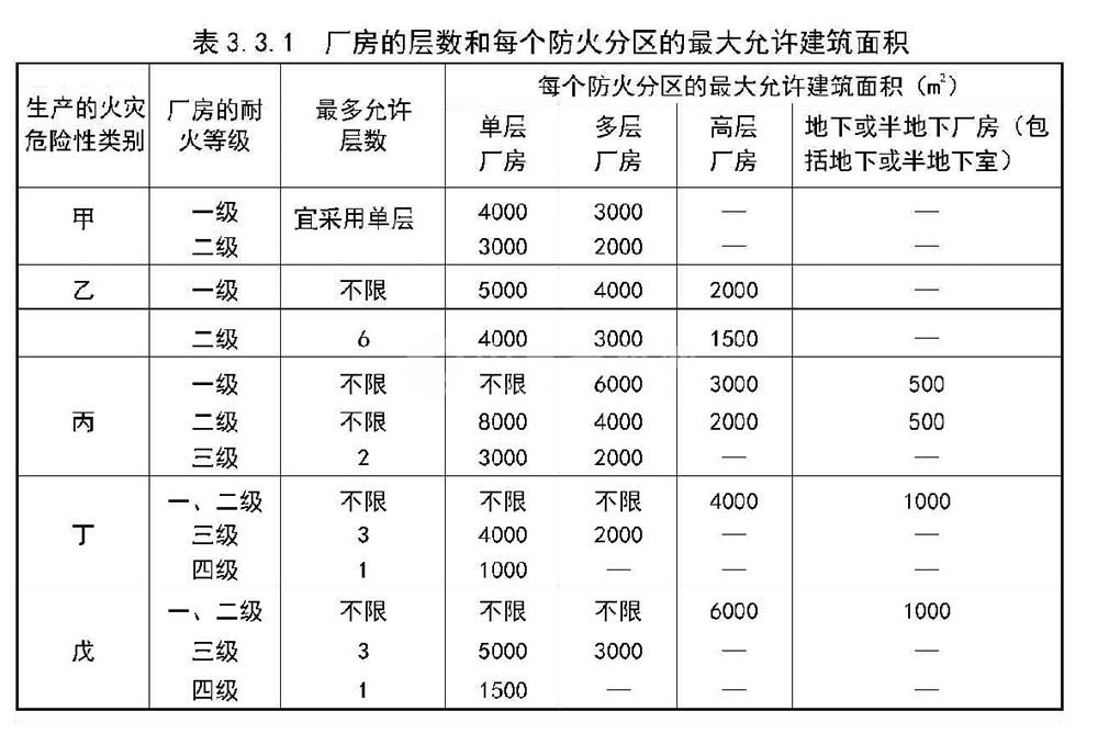 廠房的防火分區(qū)面積
