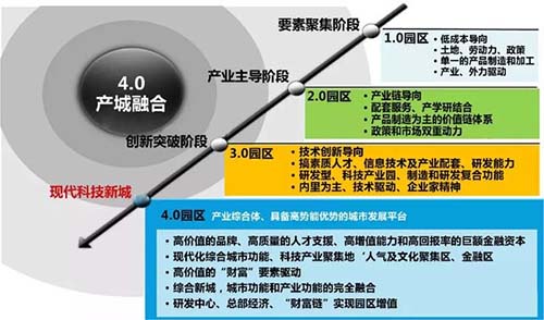 工業4.0廠房是什么意思